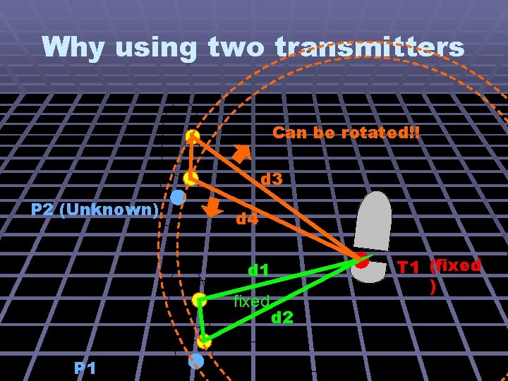Why using two transmitters Can be rotated!! d 3 P 2 (Unknown) d 4