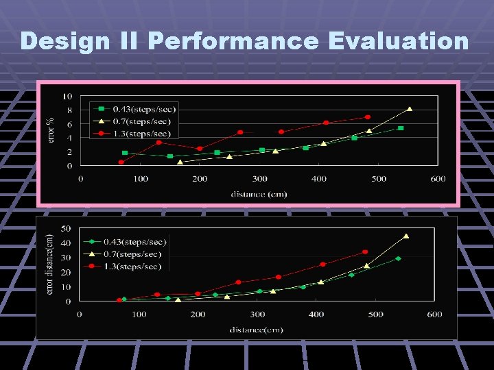 Design II Performance Evaluation 