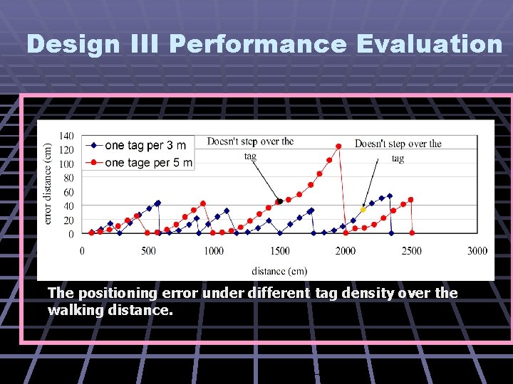 Design III Performance Evaluation The positioning error under different tag density over the walking