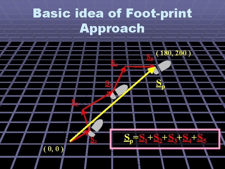 Basic idea of Foot-print Approach S 4 S 3 S 5 ( 180, 200