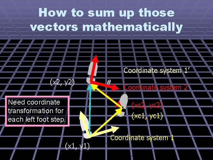 How to sum up those vectors mathematically Coordinate system 1’ (x 2, y 2)