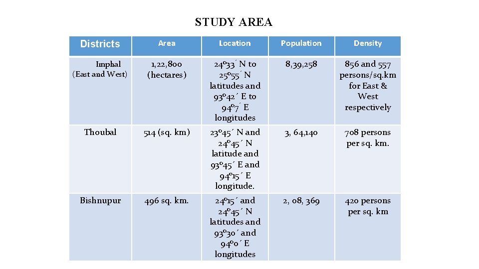 STUDY AREA Districts Area Location Population Density Imphal (East and West) 1, 22, 800 STUDY AREA Districts Area Location Population Density Imphal (East and West) 1, 22, 800