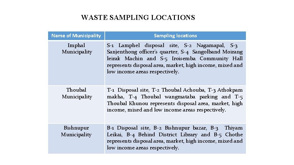 WASTE SAMPLING LOCATIONS Name of Municipality Sampling locations Imphal Municipality S-1 Lamphel disposal site, WASTE SAMPLING LOCATIONS Name of Municipality Sampling locations Imphal Municipality S-1 Lamphel disposal site,