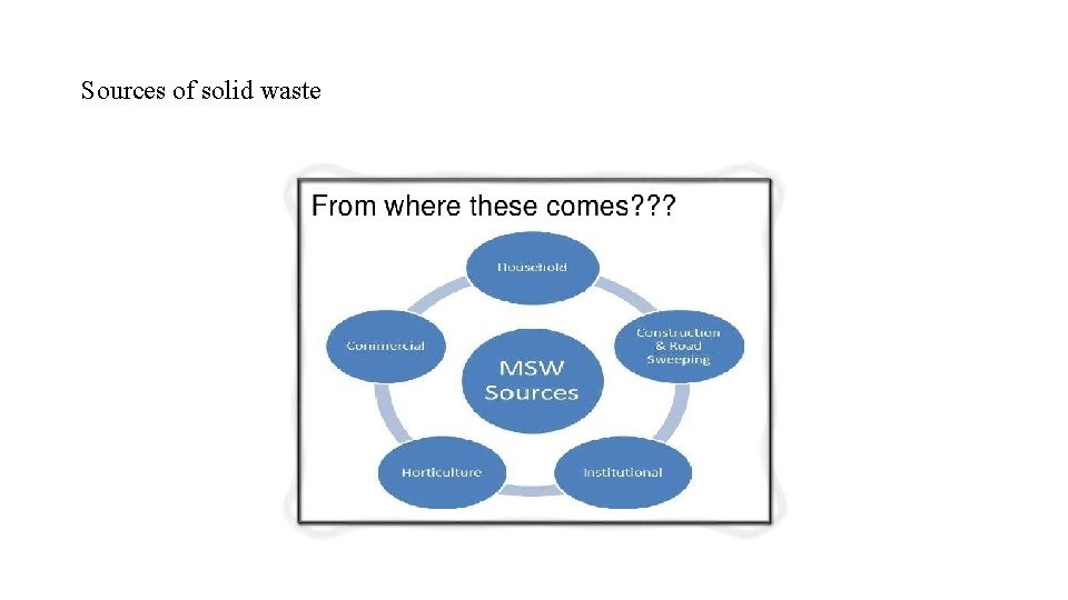 Sources of solid waste Sources of solid waste