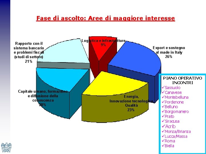 Fase di ascolto: Aree di maggiore interesse Rapporto con il sistema bancario e problemi