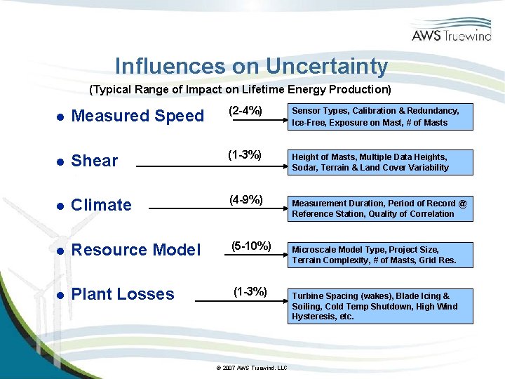 Influences on Uncertainty (Typical Range of Impact on Lifetime Energy Production) l Measured Speed