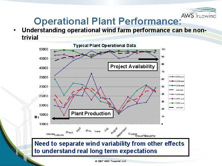 Operational Plant Performance: • Understanding operational wind farm performance can be nontrivial Typical Plant