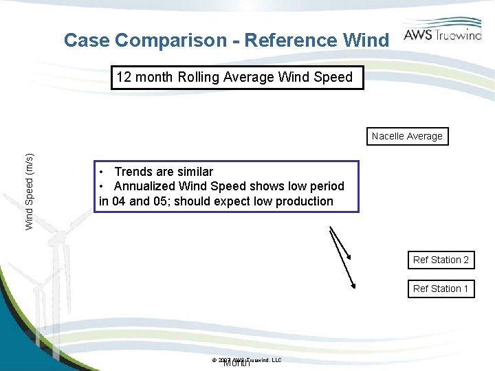Case Comparison - Reference Wind 12 month Rolling Average Wind Speed (m/s) Nacelle Average