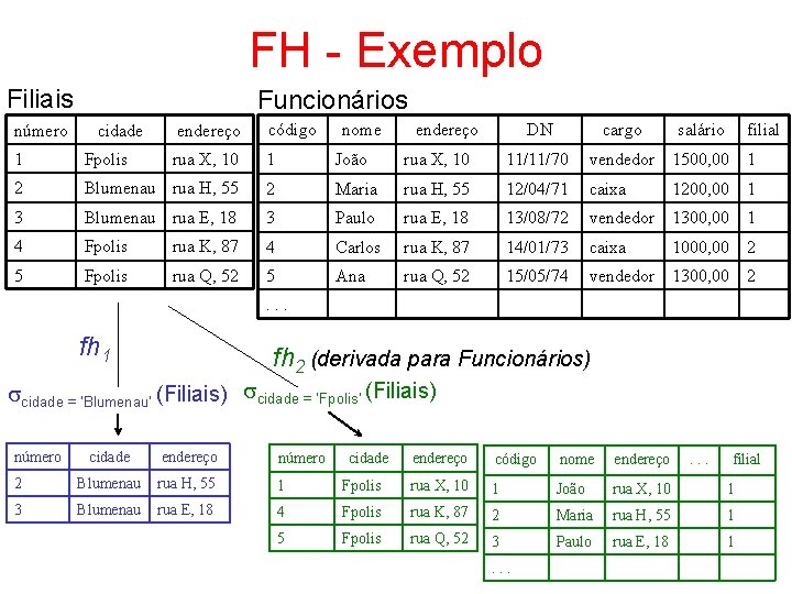 FH - Exemplo Filiais número Funcionários cidade endereço código nome endereço DN cargo salário