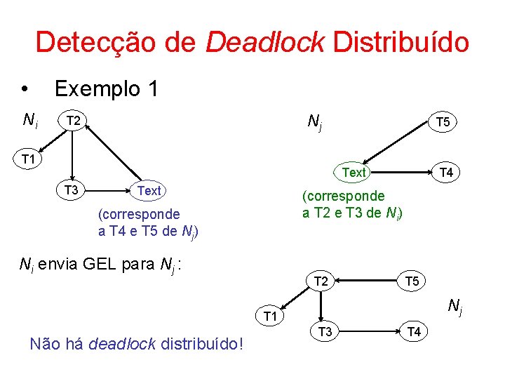 Detecção de Deadlock Distribuído • Exemplo 1 Ni Nj T 2 T 1 T