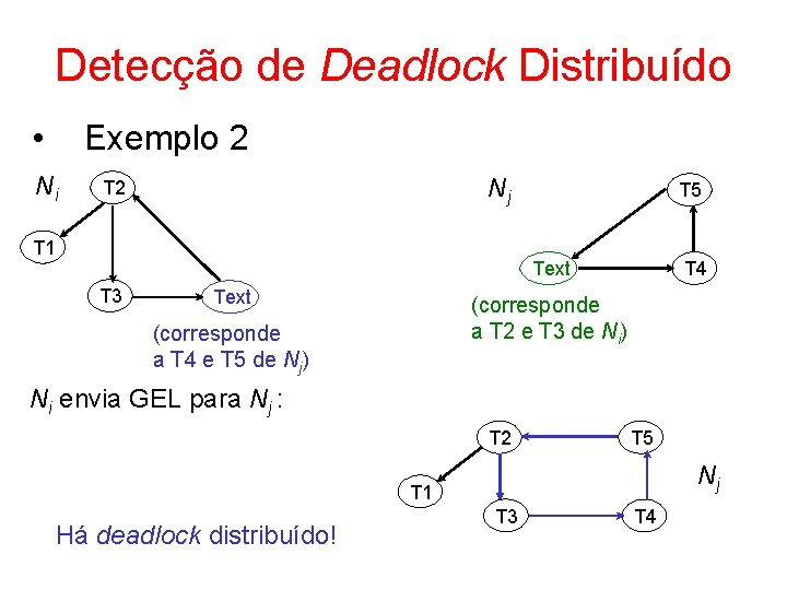 Detecção de Deadlock Distribuído • Exemplo 2 Ni Nj T 2 T 1 T