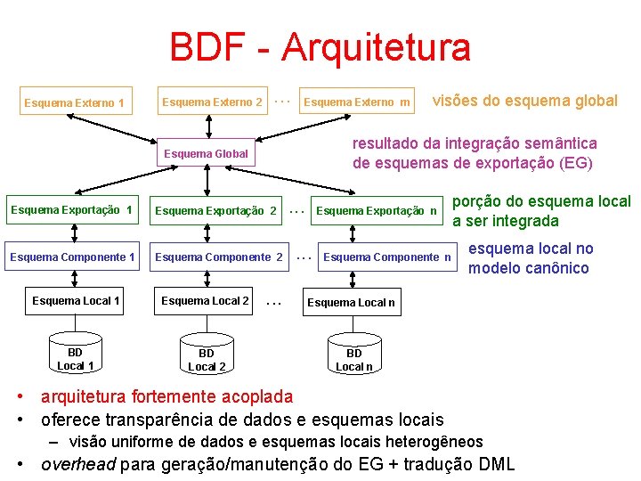 BDF - Arquitetura Esquema Externo 1 Esquema Externo 2 . . . Esquema Externo