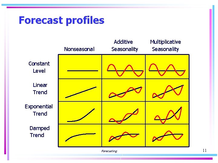Forecast profiles Nonseasonal Additive Seasonality Multiplicative Seasonality Constant Level Linear Trend Exponential Trend Damped