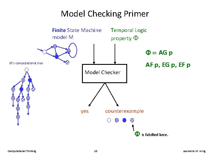 Model Checking Primer Finite State Machine model M Temporal Logic property F AG p