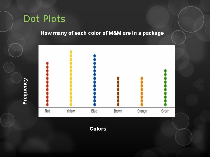 Dot Plots Frequency How many of each color of M&M are in a package