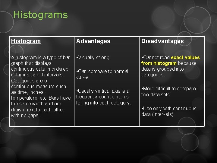 Histograms Histogram Advantages Disadvantages A histogram is a type of bar graph that displays