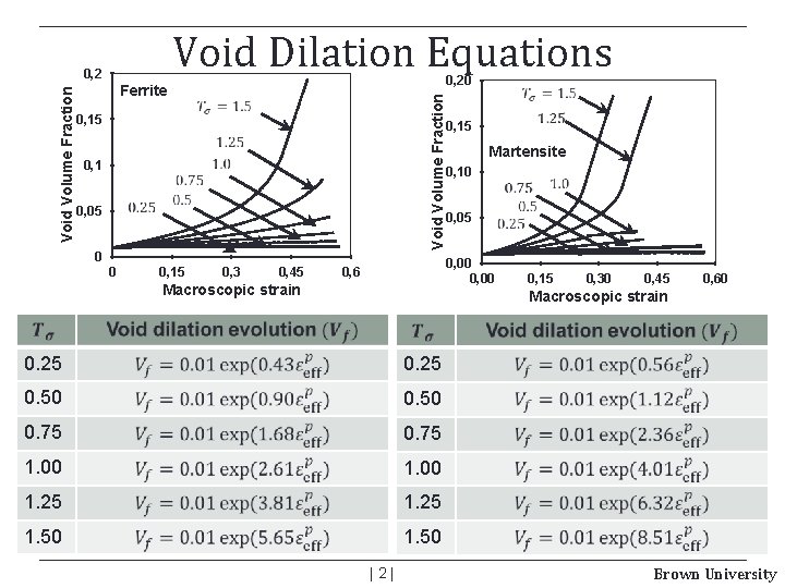 Void Dilation Equations 0, 20 Ferrite Void Volume Fraction 0, 2 0, 15 0,