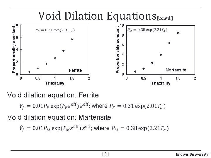 8 Proportionality constant Void Dilation Equations 6 4 2 Ferrite 0 0 0, 5