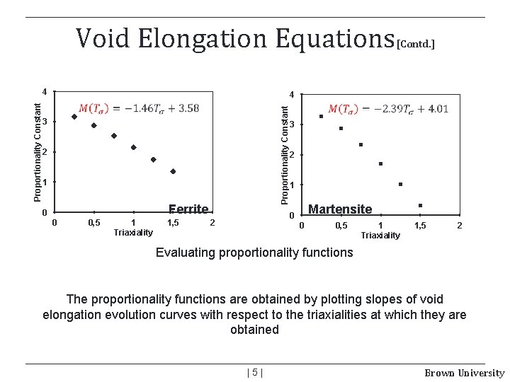 Void Elongation Equations 4 Proportionality Constant 4 [Contd. ] 3 2 1 Ferrite 0