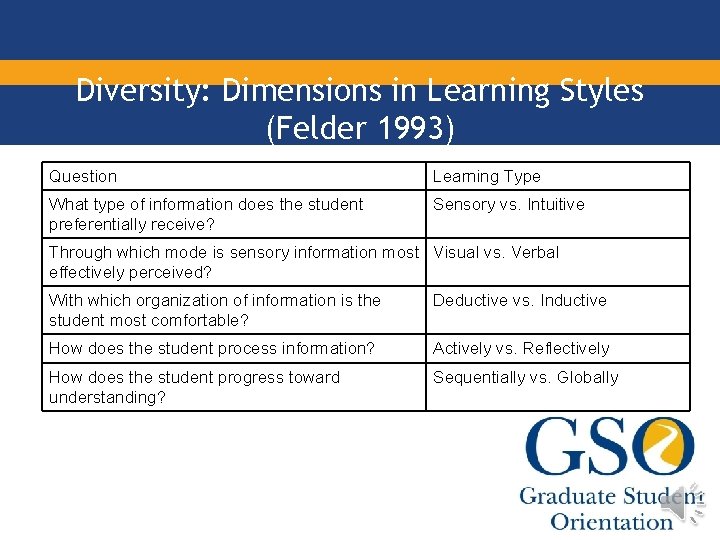 Diversity: Dimensions in Learning Styles (Felder 1993) Question Learning Type What type of information