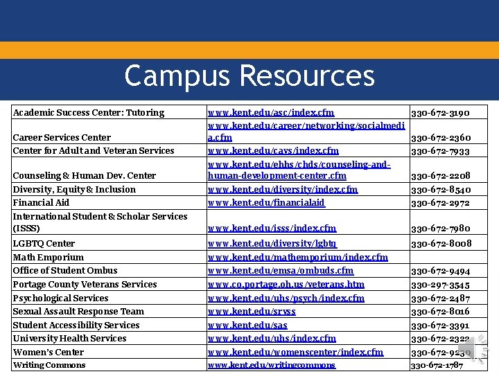 Campus Resources Academic Success Center: Tutoring www. kent. edu/asc/index. cfm 330 -672 -3190 Career