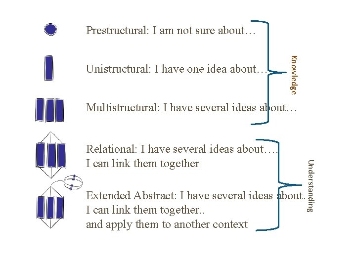 Prestructural: I am not sure about… Knowledge Unistructural: I have one idea about… Multistructural: