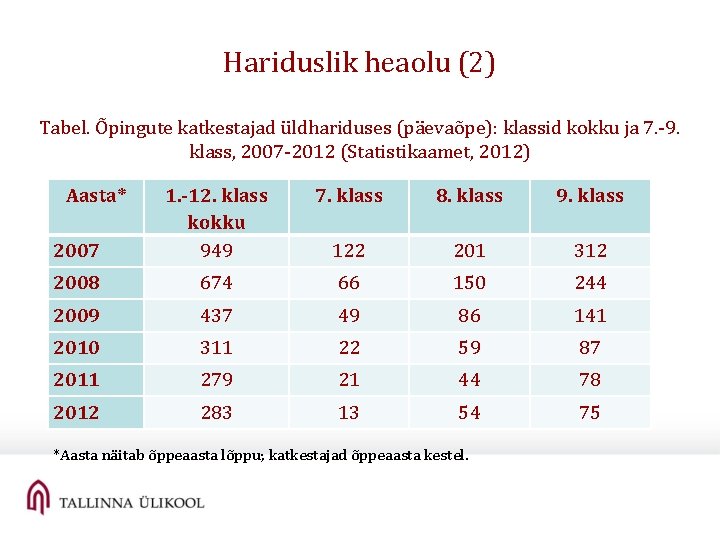 Hariduslik heaolu (2) Tabel. Õpingute katkestajad üldhariduses (päevaõpe): klassid kokku ja 7. -9. klass, Hariduslik heaolu (2) Tabel. Õpingute katkestajad üldhariduses (päevaõpe): klassid kokku ja 7. -9. klass,
