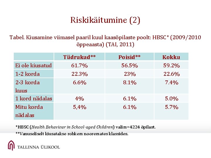 Riskikäitumine (2) Tabel. Kiusamine viimasel paaril kuul kaasõpilaste poolt: HBSC* (2009/2010 õppeaasta) (TAI, 2011) Riskikäitumine (2) Tabel. Kiusamine viimasel paaril kuul kaasõpilaste poolt: HBSC* (2009/2010 õppeaasta) (TAI, 2011)