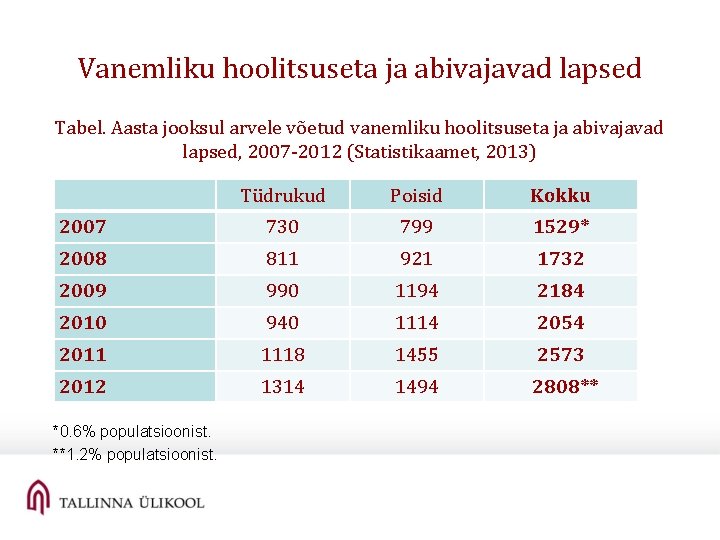 Vanemliku hoolitsuseta ja abivajavad lapsed Tabel. Aasta jooksul arvele võetud vanemliku hoolitsuseta ja abivajavad Vanemliku hoolitsuseta ja abivajavad lapsed Tabel. Aasta jooksul arvele võetud vanemliku hoolitsuseta ja abivajavad