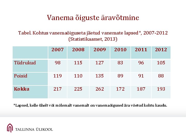 Vanema õiguste äravõtmine Tabel. Kohtus vanemaõiguseta jäetud vanemate lapsed*, 2007 -2012 (Statistikaamet, 2013) 2007 Vanema õiguste äravõtmine Tabel. Kohtus vanemaõiguseta jäetud vanemate lapsed*, 2007 -2012 (Statistikaamet, 2013) 2007