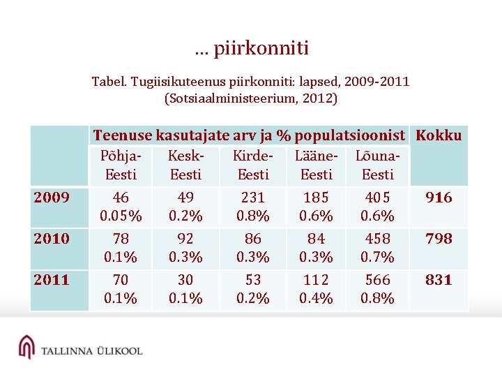 … piirkonniti Tabel. Tugiisikuteenus piirkonniti: lapsed, 2009 -2011 (Sotsiaalministeerium, 2012) 2009 2010 2011 Teenuse … piirkonniti Tabel. Tugiisikuteenus piirkonniti: lapsed, 2009 -2011 (Sotsiaalministeerium, 2012) 2009 2010 2011 Teenuse