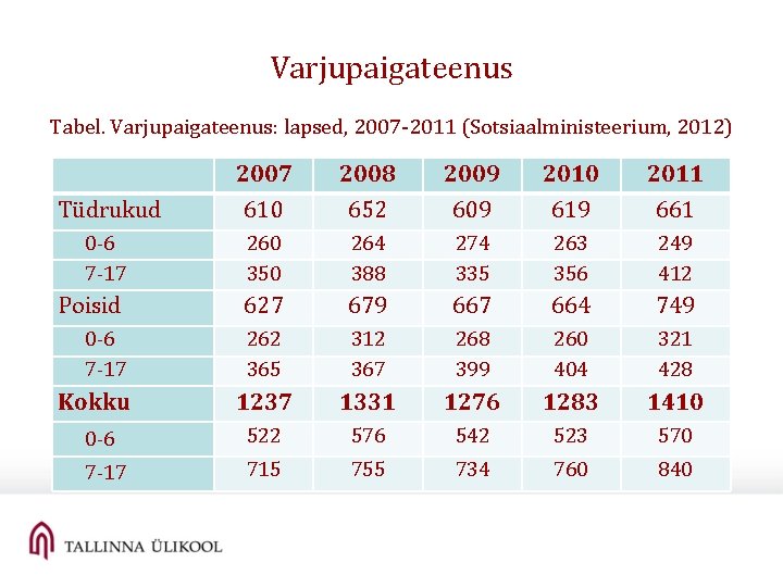 Varjupaigateenus Tabel. Varjupaigateenus: lapsed, 2007 -2011 (Sotsiaalministeerium, 2012) 2007 2008 2009 2010 2011 Tüdrukud Varjupaigateenus Tabel. Varjupaigateenus: lapsed, 2007 -2011 (Sotsiaalministeerium, 2012) 2007 2008 2009 2010 2011 Tüdrukud