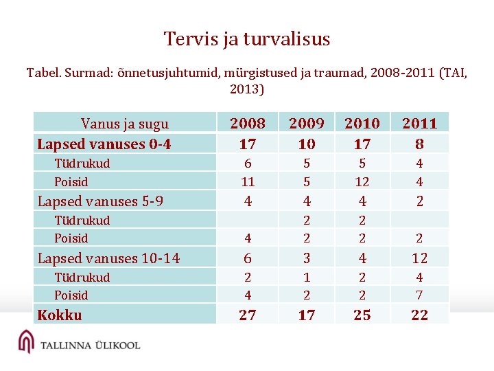 Tervis ja turvalisus Tabel. Surmad: õnnetusjuhtumid, mürgistused ja traumad, 2008 -2011 (TAI, 2013) Vanus Tervis ja turvalisus Tabel. Surmad: õnnetusjuhtumid, mürgistused ja traumad, 2008 -2011 (TAI, 2013) Vanus