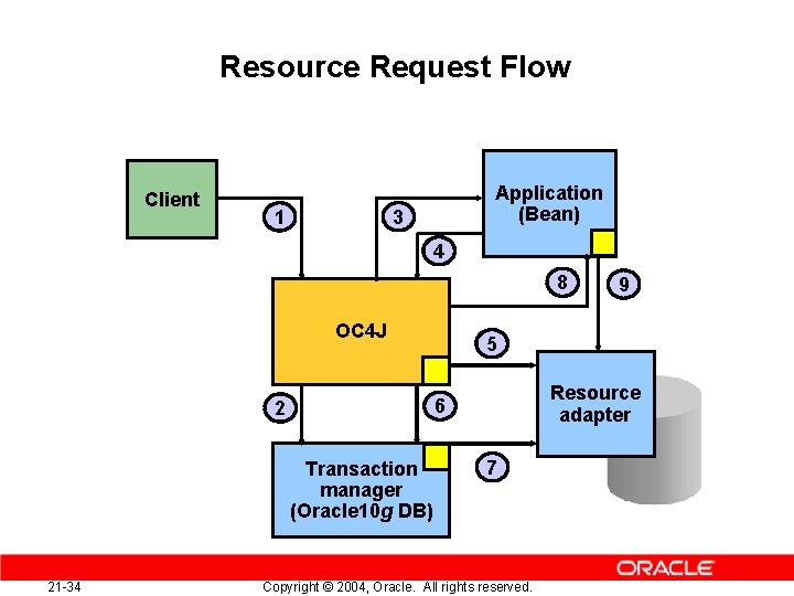 Resource Request Flow Client Application (Bean) 3 1 4 8 OC 4 J Transaction
