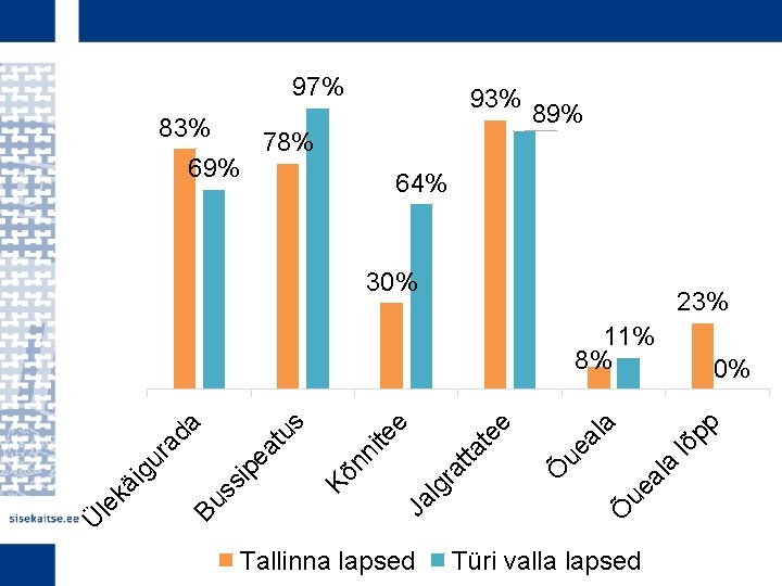 97% 83% 69% 93% 78% 89% 64% 30% 23% Tallinna lapsed 0% pp a