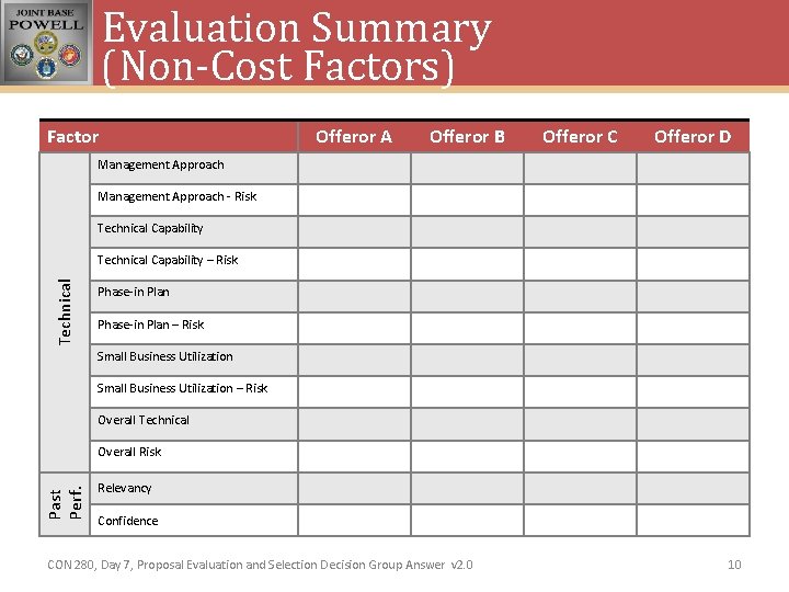 Evaluation Summary (Non-Cost Factors) Factor Offeror A Offeror B Offeror C Offeror D Management