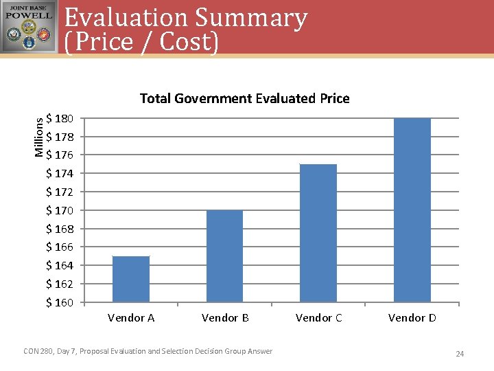 Evaluation Summary (Price / Cost) Millions Total Government Evaluated Price $ 180 $ 178