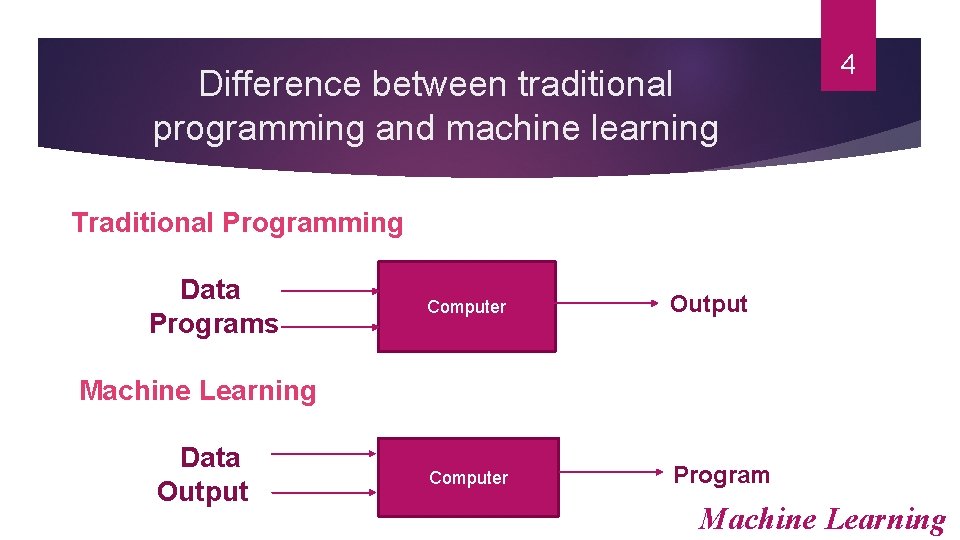 Difference between traditional programming and machine learning 4 Traditional Programming Data Programs Computer Output