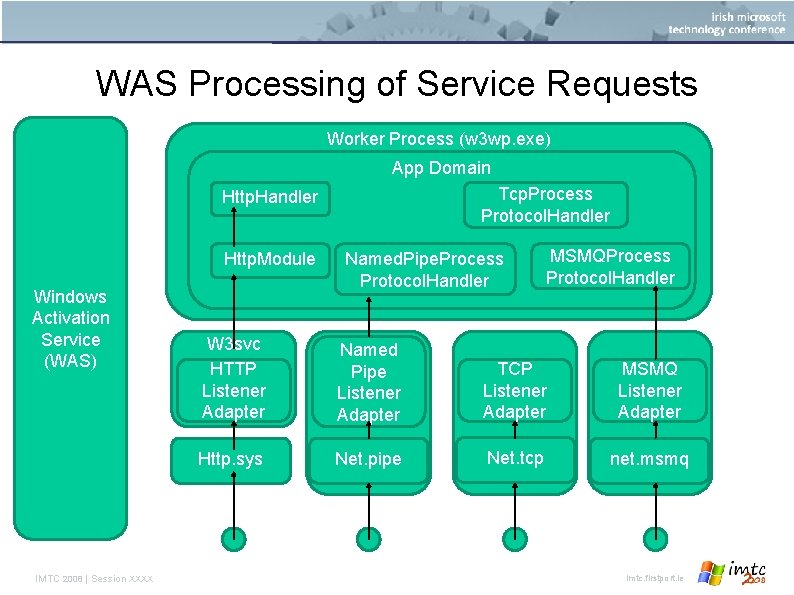 WAS Processing of Service Requests Worker Process (w 3 wp. exe) App Domain Tcp.