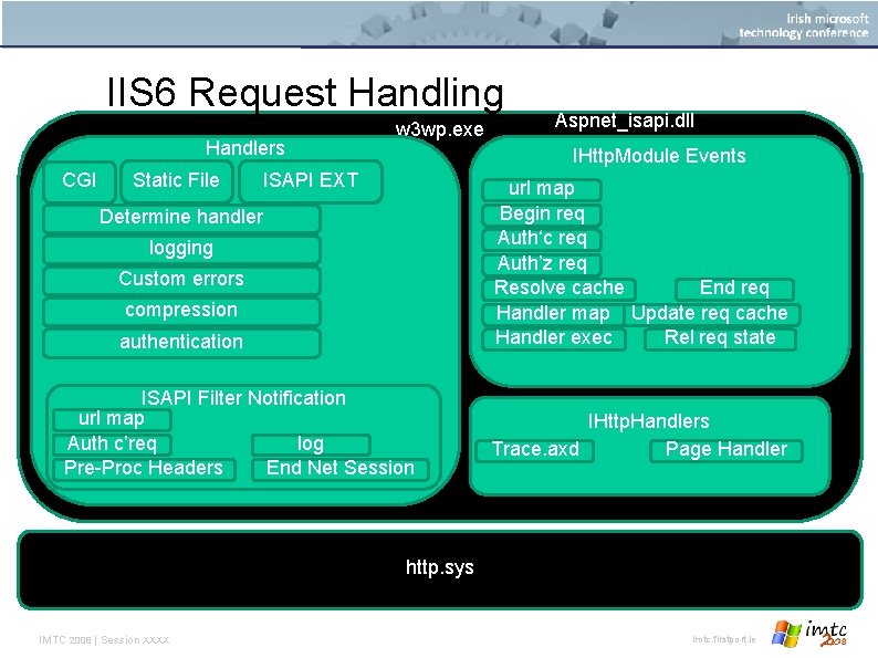 IIS 6 Request Handling Handlers CGI Static File w 3 wp. exe Aspnet_isapi. dll