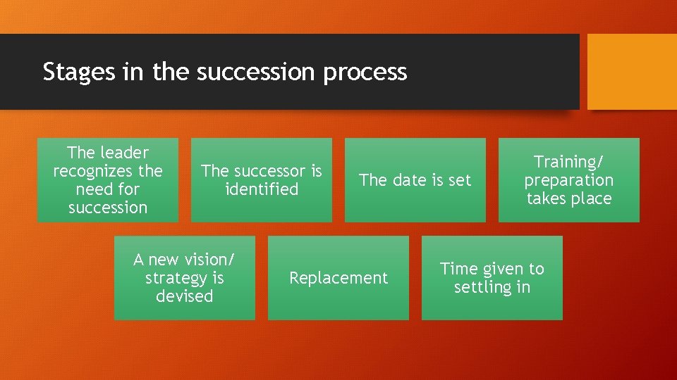 Stages in the succession process The leader recognizes the need for succession The successor