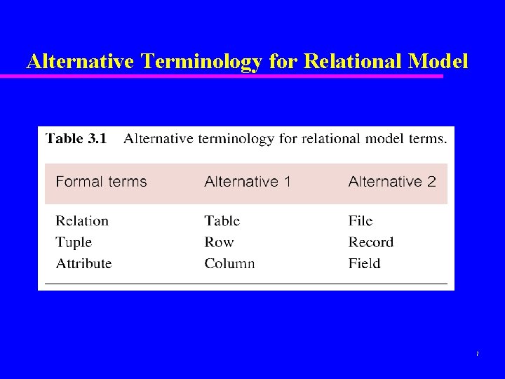 Alternative Terminology for Relational Model 7 