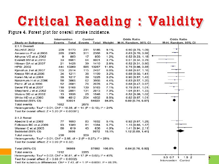 Critical Reading : Validity Figure 4. Forest plot for overall stroke incidence. 