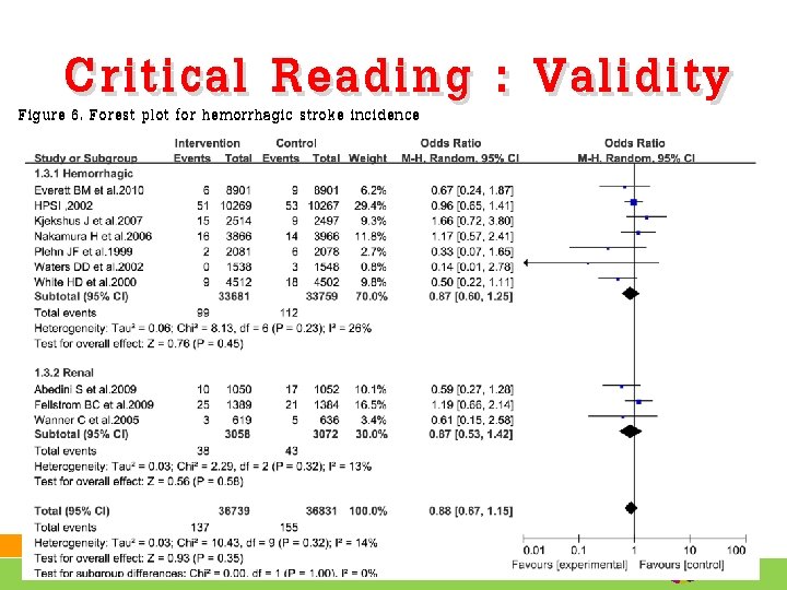 Critical Reading : Validity Figure 6. Forest plot for hemorrhagic stroke incidence 