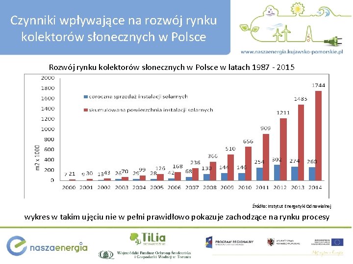 Czynniki wpływające na rozwój rynku kolektorów słonecznych w Polsce Rozwój rynku kolektorów słonecznych w