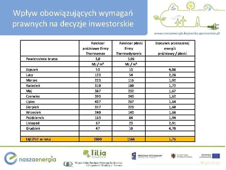 Wpływ obowiązujących wymagań prawnych na decyzje inwestorskie Powierzchnia brutto Styczeń Luty Marzec Kwiecień Maj