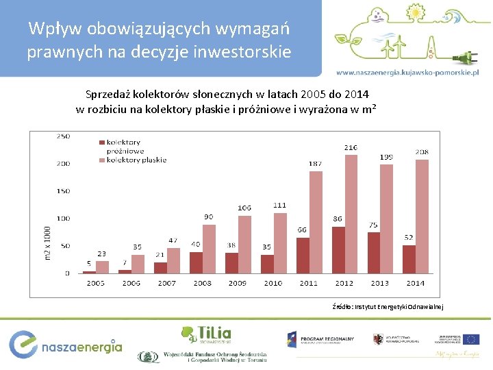 Wpływ obowiązujących wymagań prawnych na decyzje inwestorskie Sprzedaż kolektorów słonecznych w latach 2005 do