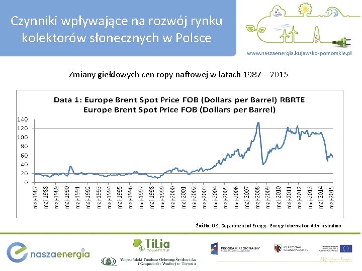 Czynniki wpływające na rozwój rynku kolektorów słonecznych w Polsce Zmiany giełdowych cen ropy naftowej