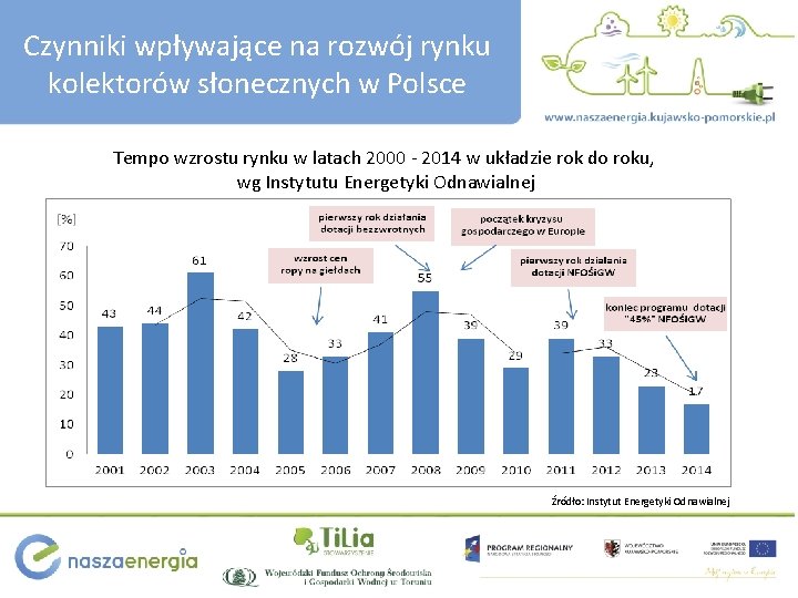 Czynniki wpływające na rozwój rynku kolektorów słonecznych w Polsce Tempo wzrostu rynku w latach