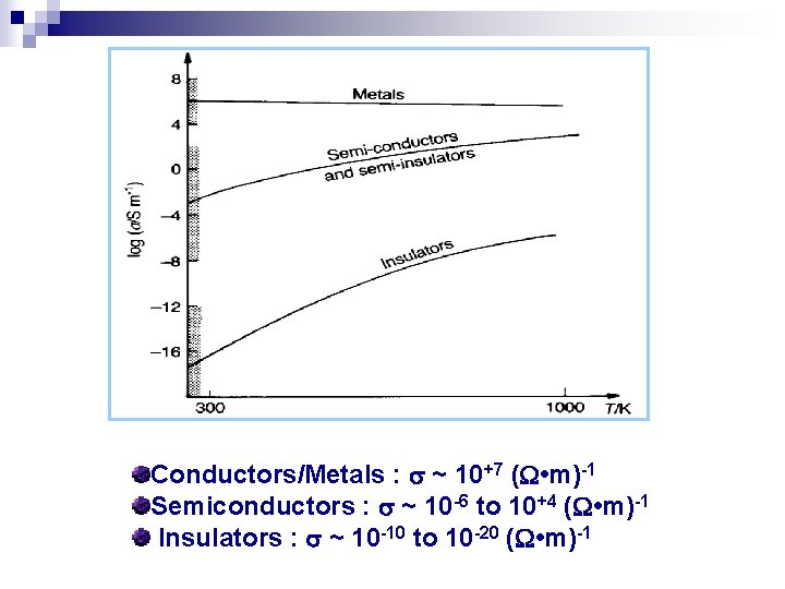 Conductors/Metals : ~ 10+7 ( • m)-1 Semiconductors : ~ 10 -6 to 10+4